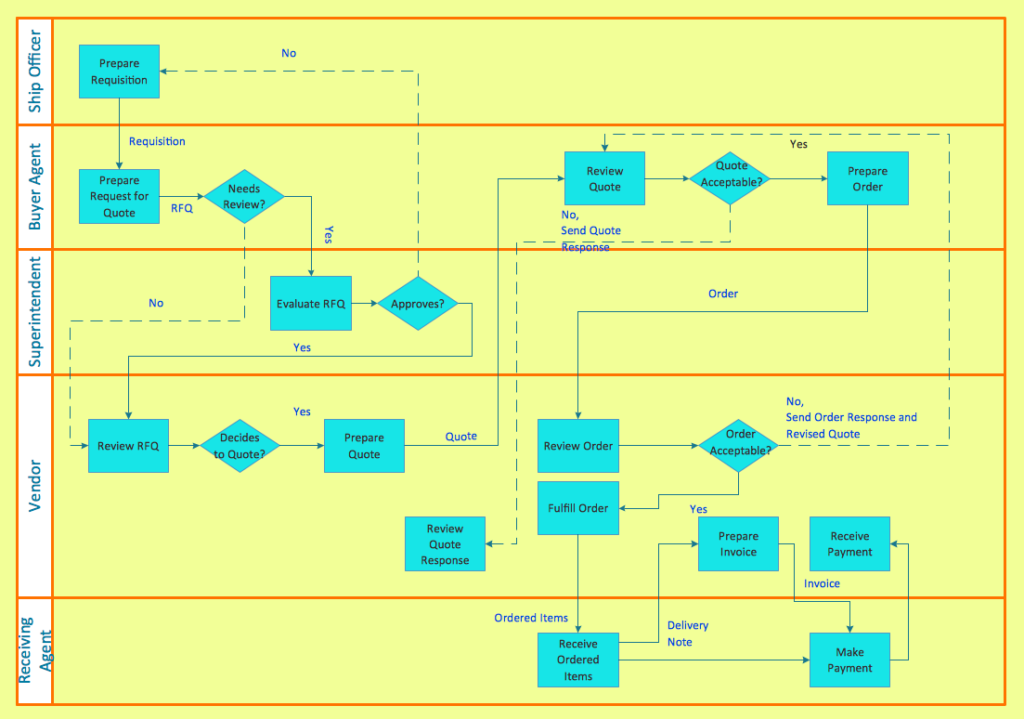 Process Mapping: How To Create Cross-Functional Flowcharts For SMB's