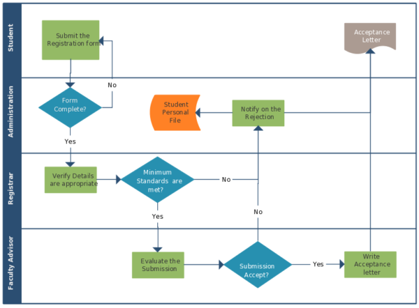 Process Mapping: How To Create Cross-Functional Flowcharts For SMB's