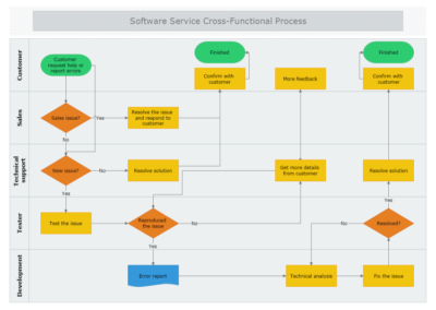 Process Mapping: How To Create Cross-Functional Flowcharts For SMB's
