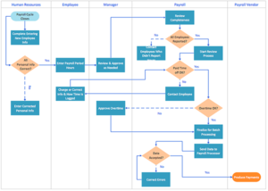 Process Mapping: How To Create Cross-Functional Flowcharts For SMB's